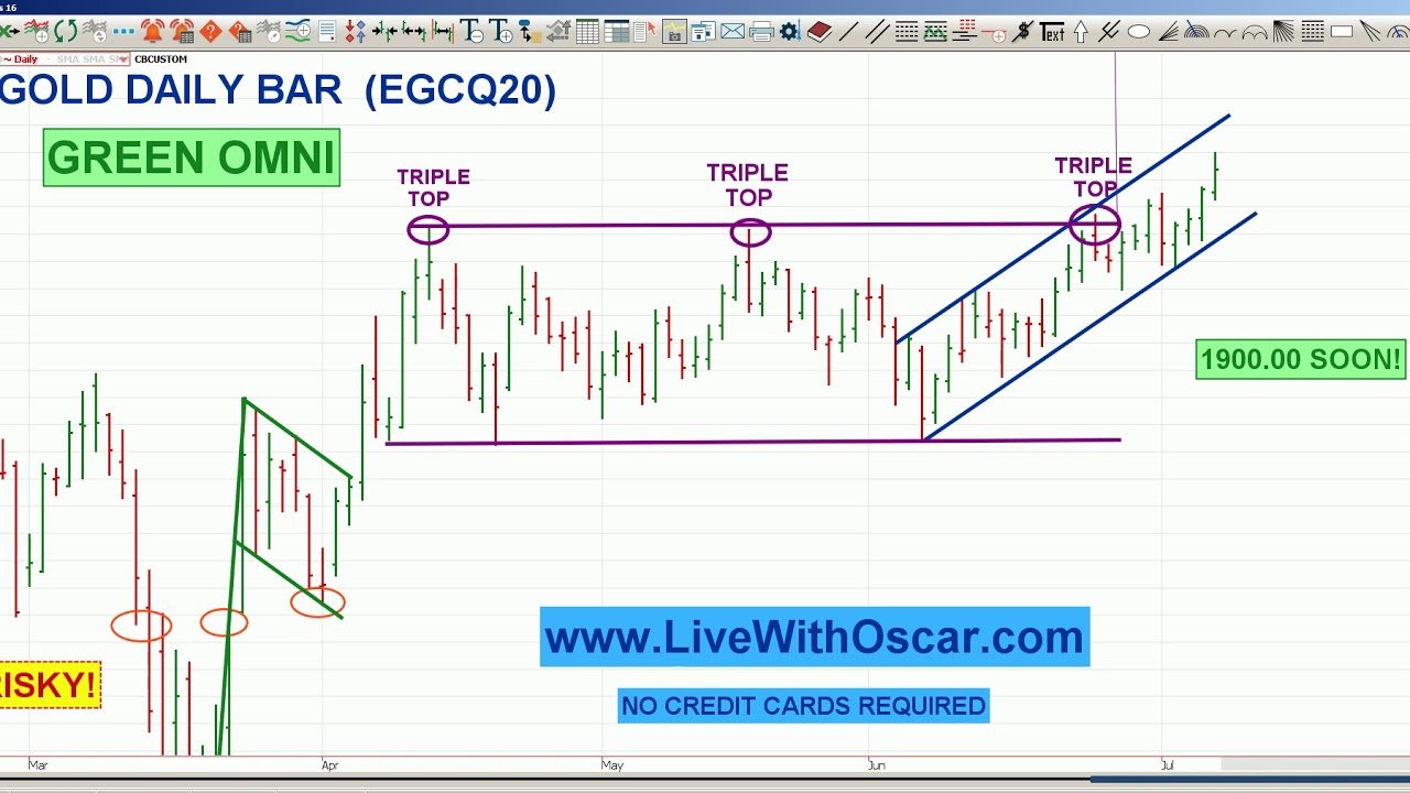 #LiveWithOscar.com Teaches How To #DayTrade Stocks & Futures Via Technical Analysis 07/09/2020 #2130