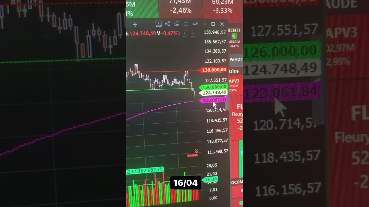Panorama 16/04. #ibovespa #ibov #bolsadevalores #investimentos #daytrade #trader #priceaction #b3.