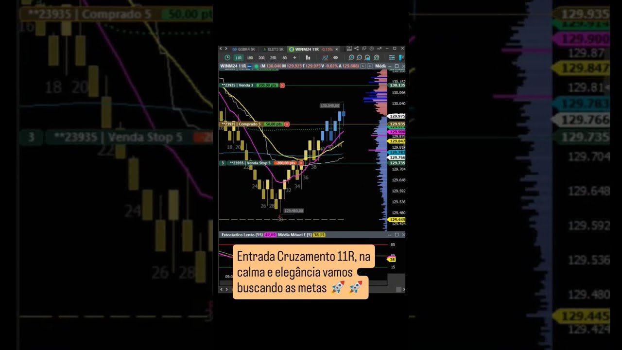 1250 pontos líquidos no Cruzamento de Alta do 11R #daytrade #renko #miniindice #shorts #rendaextra
