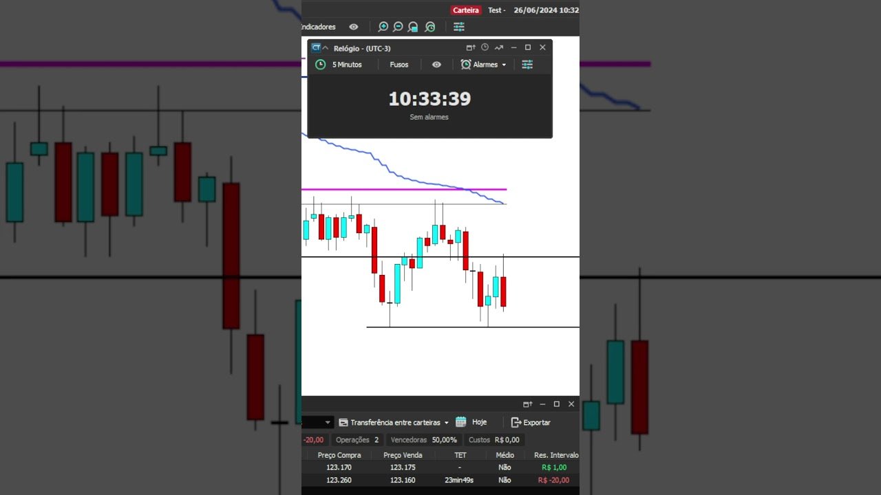 Quarta Feira Difícil       #daytrade #bolsadevalores