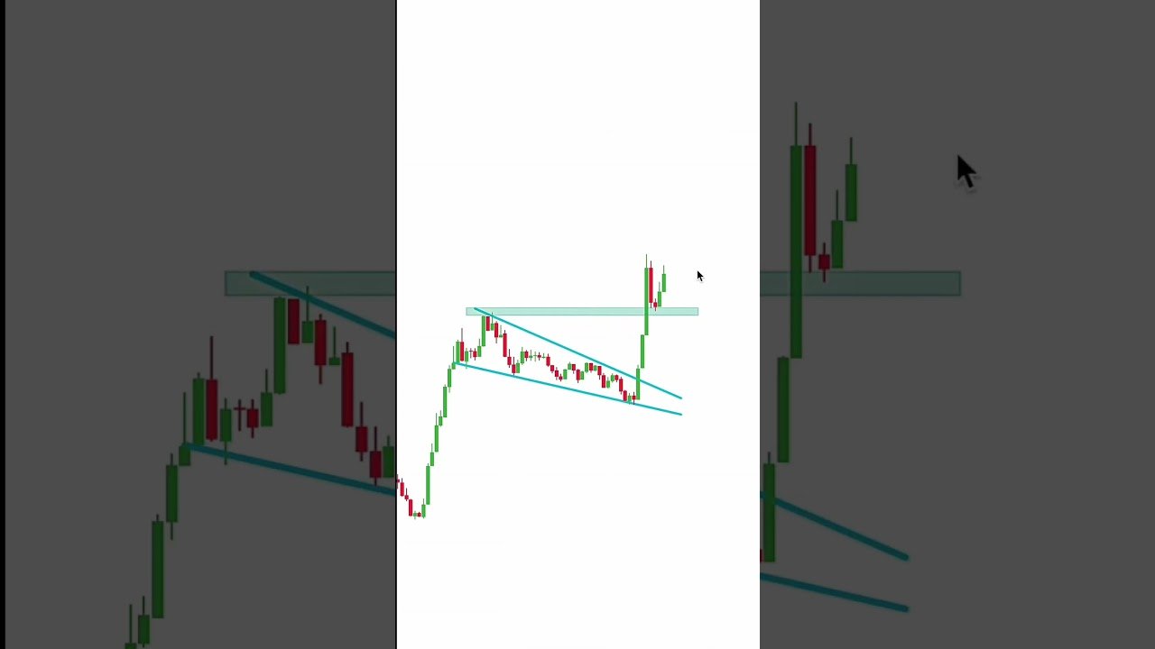 Análise de suport/resistência     #priceaction #daytrade #bolsadevalores
