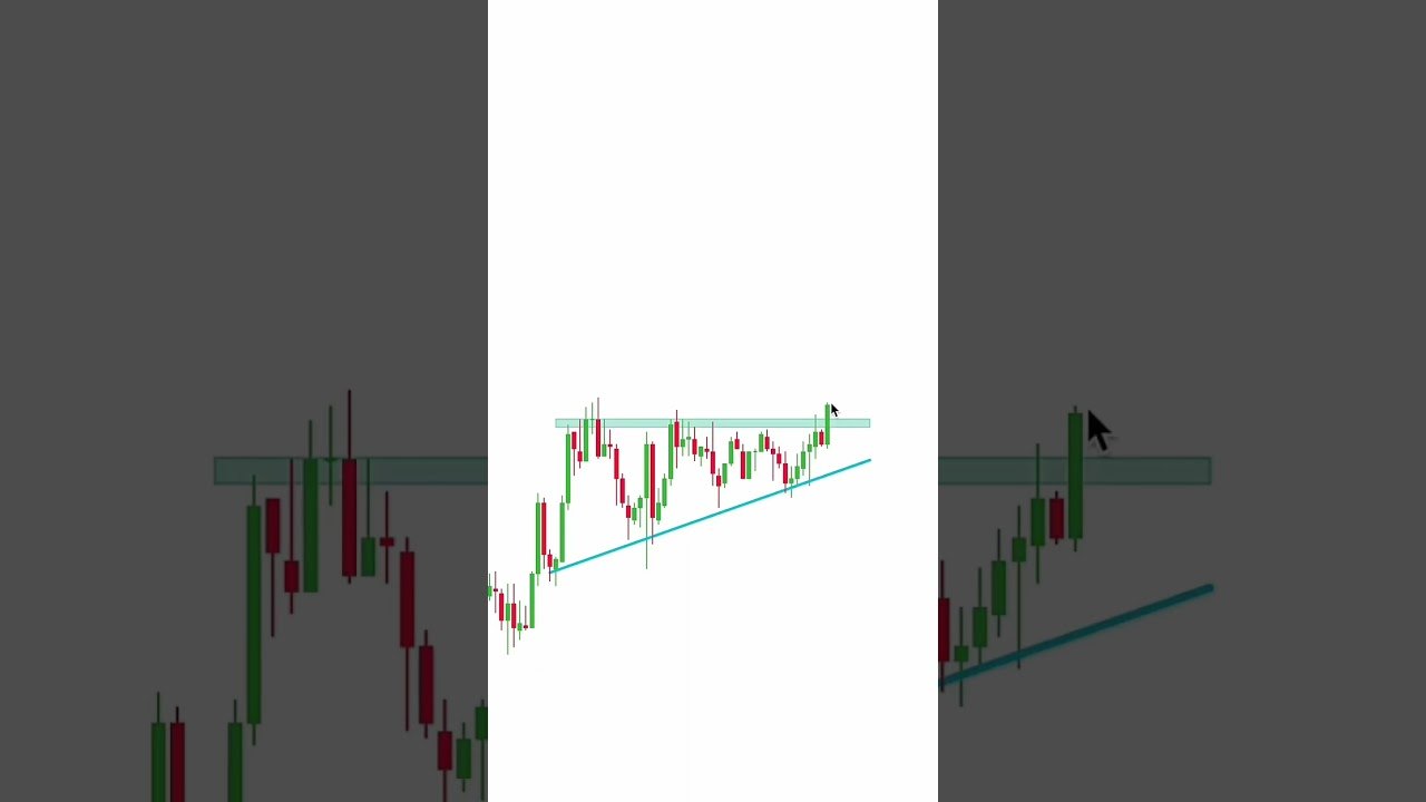 Padrões Graficos      #priceaction #daytrade #bolsadevalores