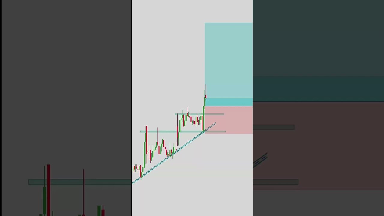 Rompimentos & linha de tendencia         #priceaction #daytrade #bolsadevalores