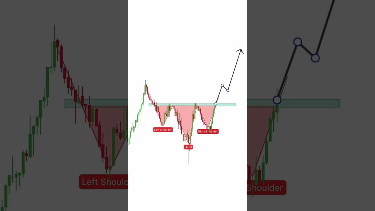 Setup Ombro cabeça ombro invertido             #priceaction #daytrade #bolsadevalores