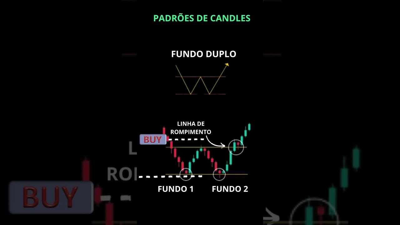 Padrão candle: Fundo duplo. #hantec #bolsadeores #trade #daytrade #mastertradercapital #trading