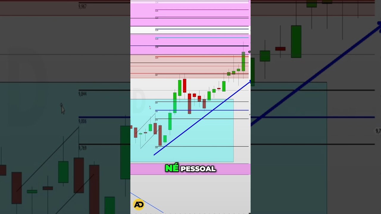 Como identificar e aproveitar as regiões de order block #bolsadevalores #daytrade#mercadofinanceiro
