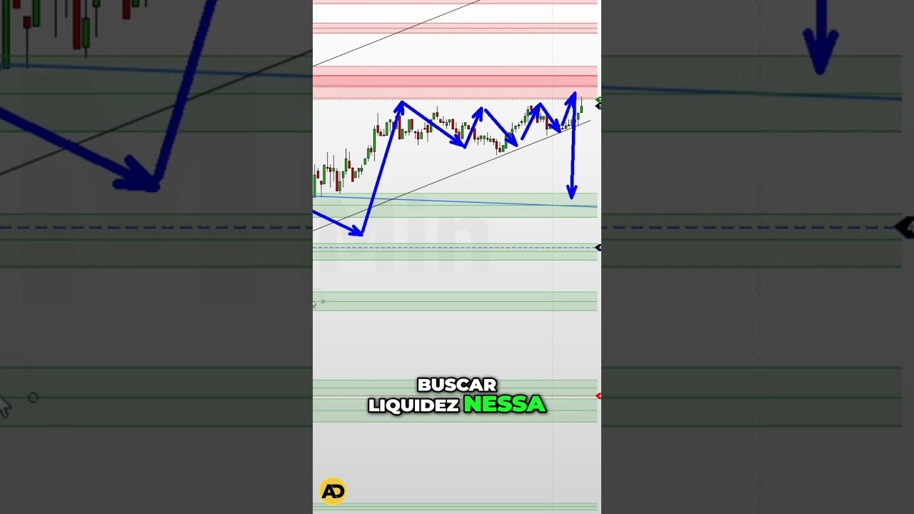 Como identificar e aproveitar as regiões de order block #bolsadevalores #daytrade#mercadofinanceiro