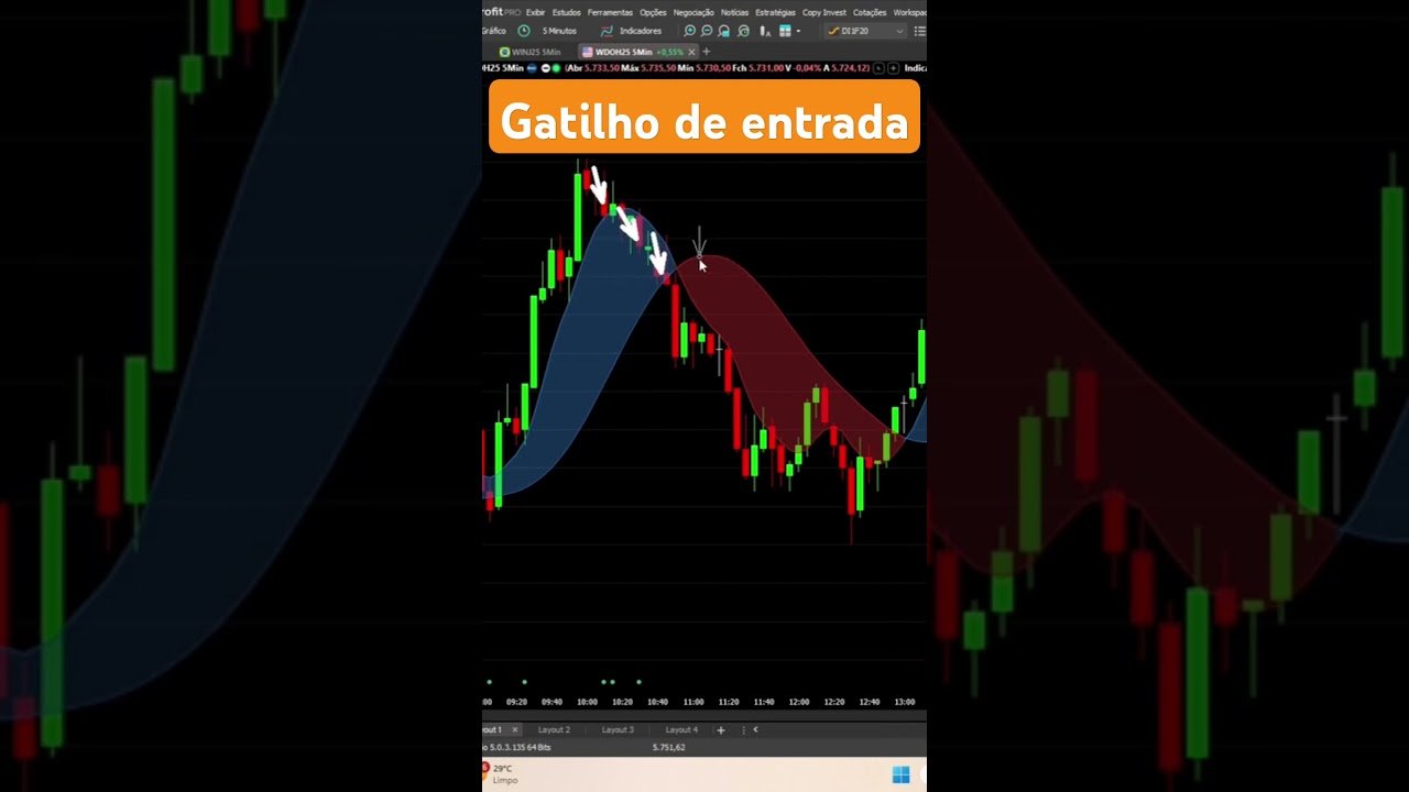 Gatilho de Entrada  |  Indicadores para Day Trade #indicadores #daytrade #mercadofinanceiro