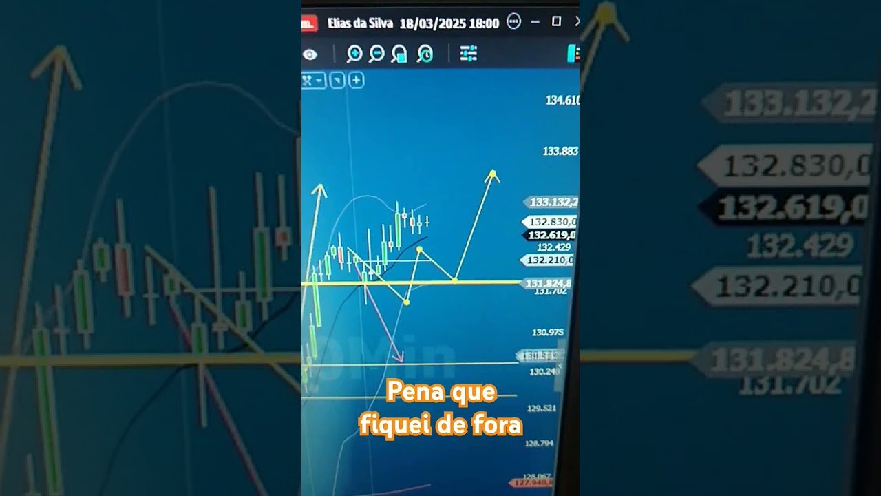 Análise Mini Índice Possível Movimento Day Trade #daytrade #bolsadevalores #miniindice