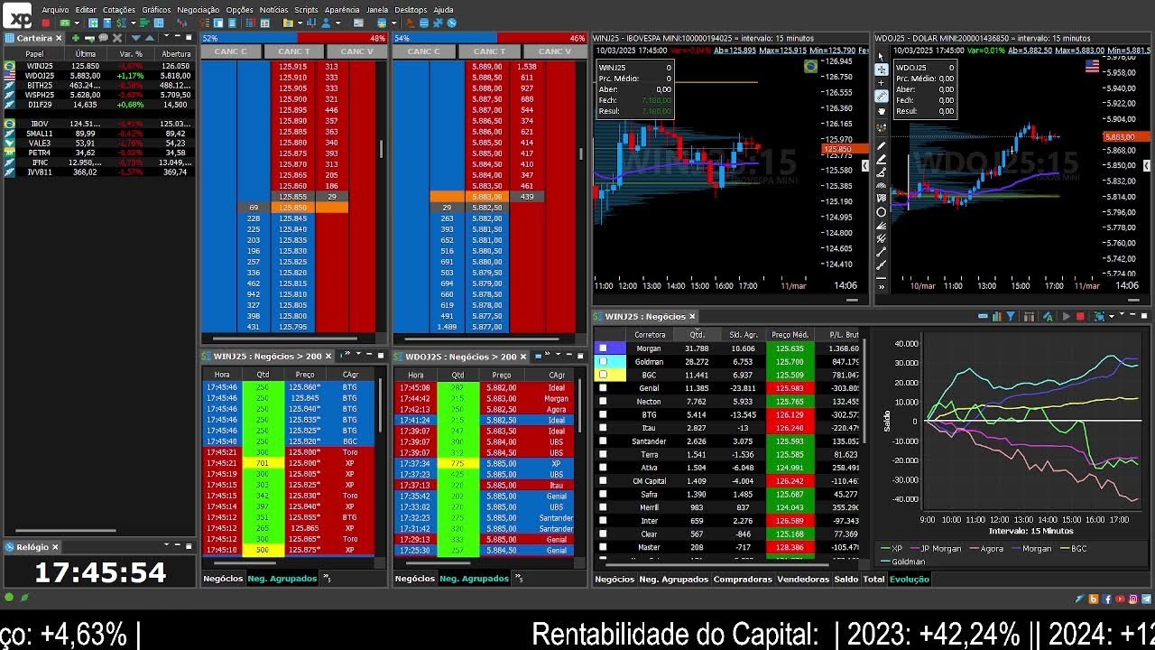 DAYTRADE AO VIVO MINI ÍNDICE WING25 e MINI DÓLAR WDOJ25 10/03/2025