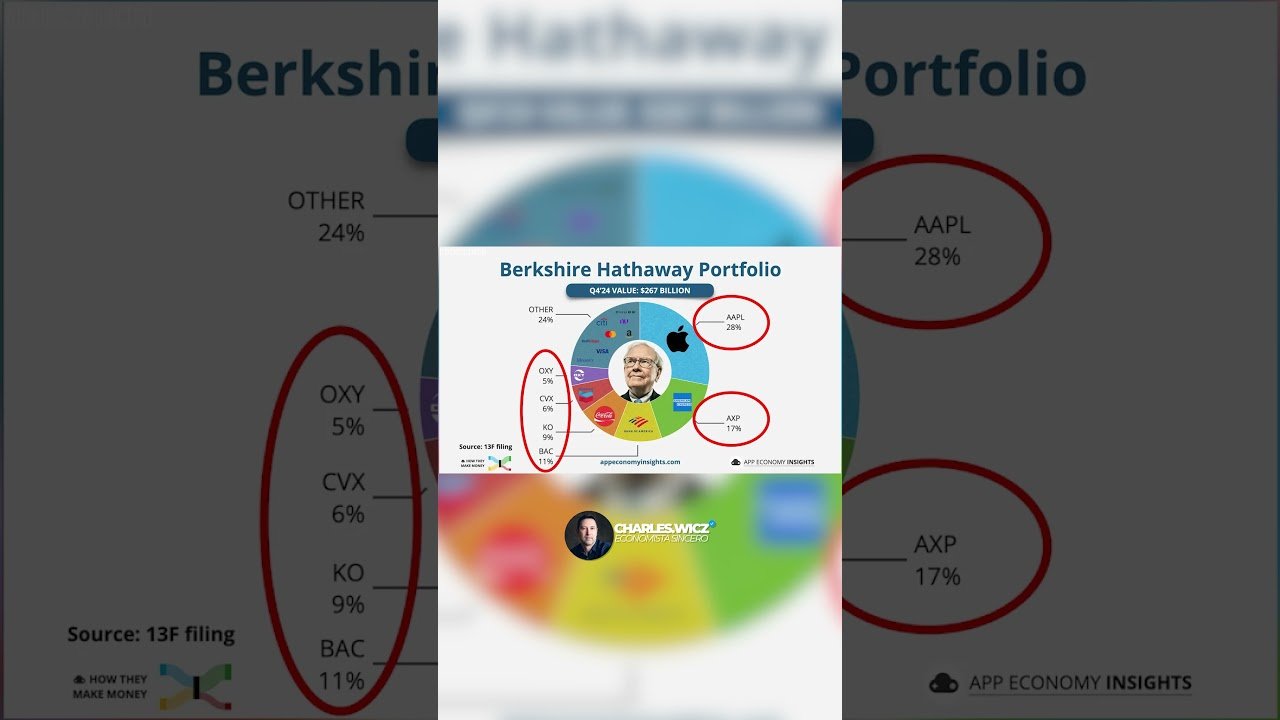 INVESTIMENTOS DE WARREN BUFFETT | ESSAS SÃO AS AÇÕES FAVORITAS DO MAIOR INVESTIDOR DO MUNDO!