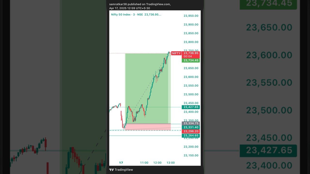 Join My Telegram For Real Time Signal 💸 #strategy #trading #daytrader #livetrading #tradingsession