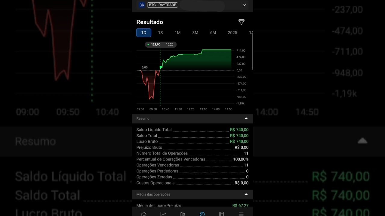 124/365 de 2025. DAY TRADE, hoje foi gain nao loss. Obrigado pelas oportunidades de me conhecer. 🙏🙏🙏