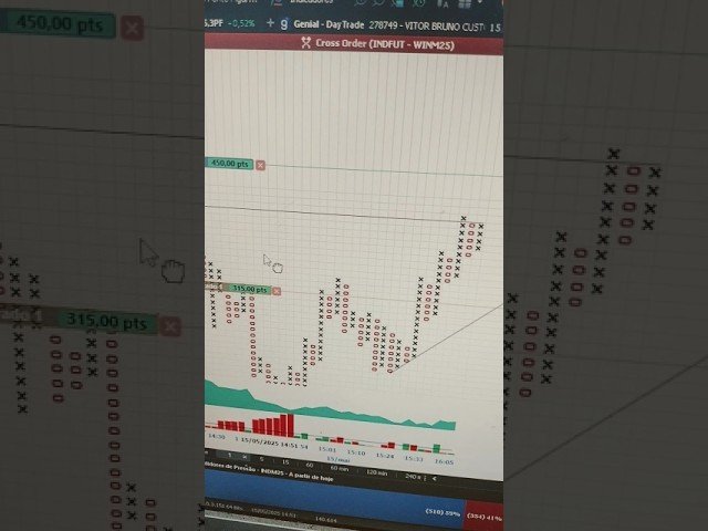 #DayTrade #MiniÍndice #OperaçãoLucrativa #TradeAoVivo #Scalping #PontoEFigura #Shorts