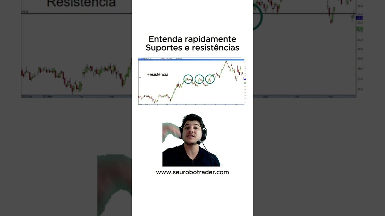 📈 Entenda rapidamente o que são suportes e resistências