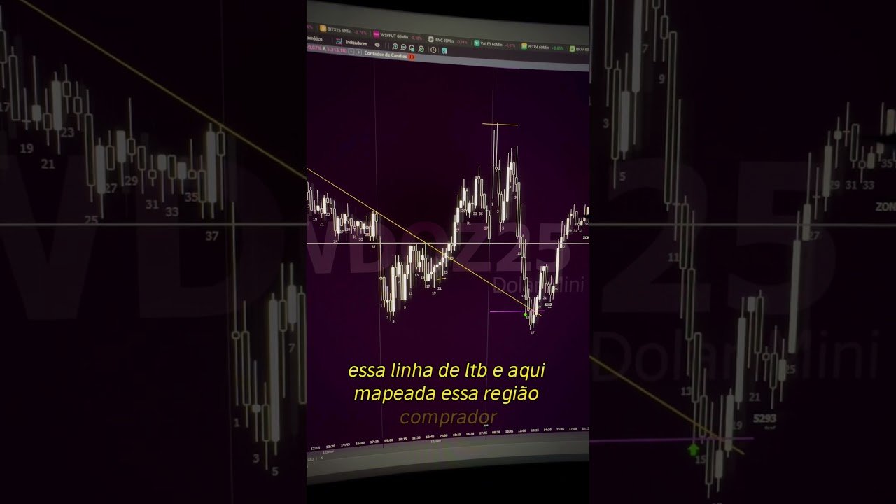 Análise #miniíndice #bitcoin #dolar #daytrade