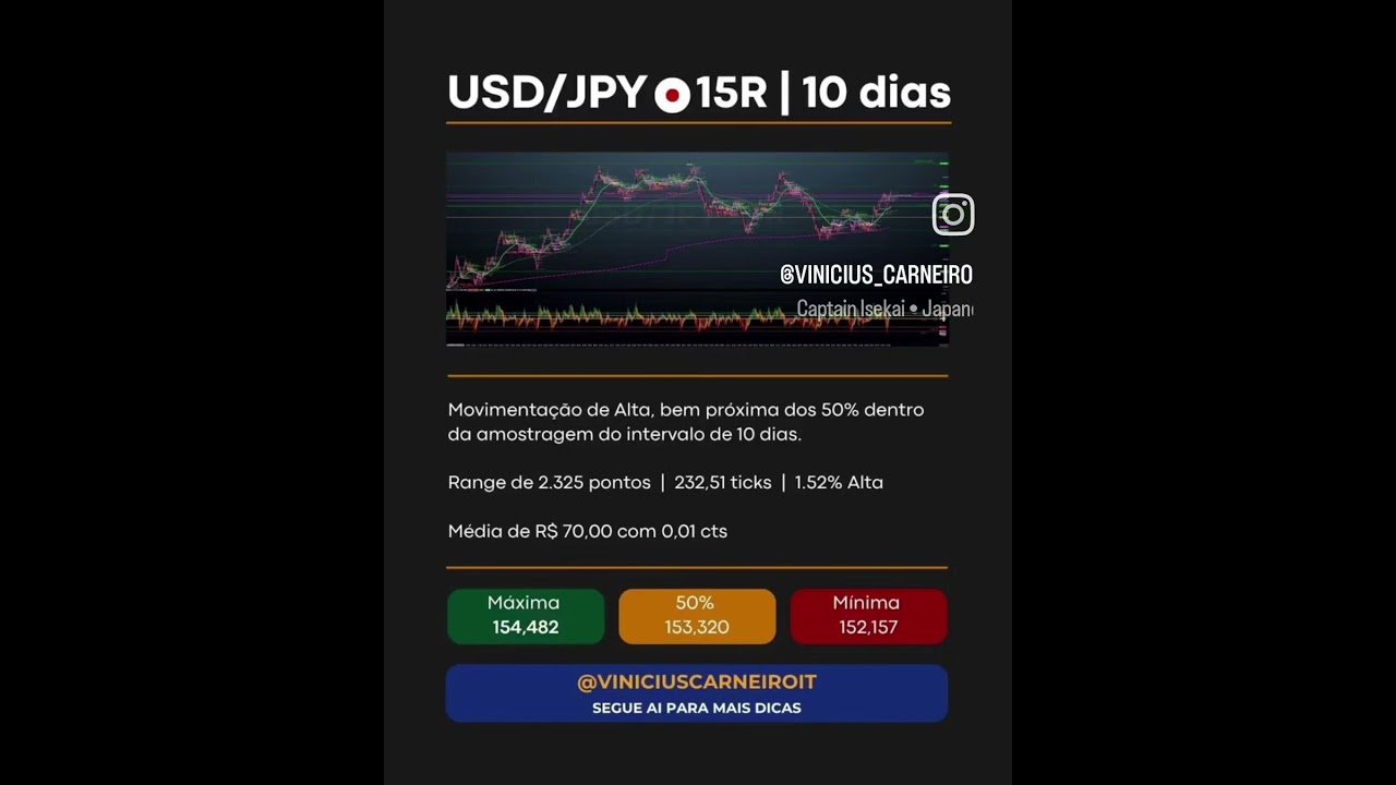 USD/JPY | 15R | 10 dias #trading #mercadofinanceiro #daytrade #trader