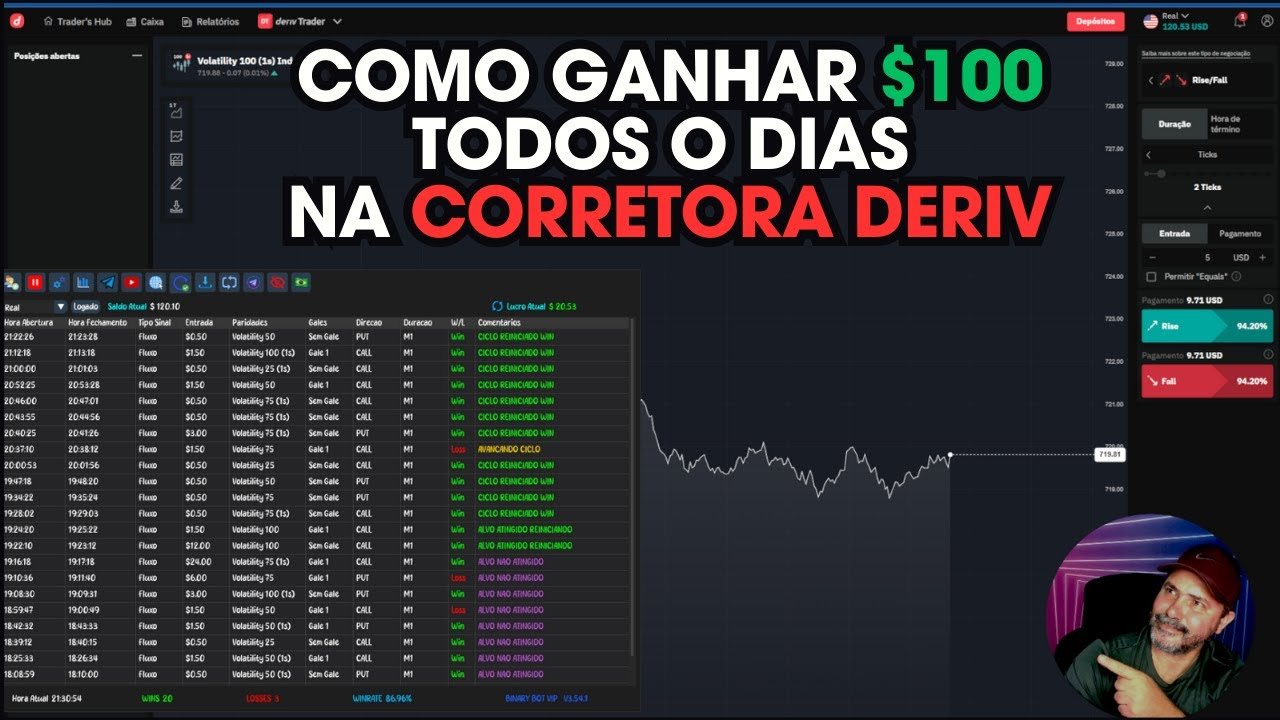 Ganhar 100 Reais por Dia na Deriv É POSSÍVEL!
