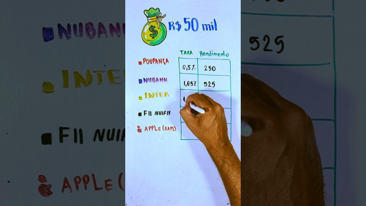Onde investir? #enem