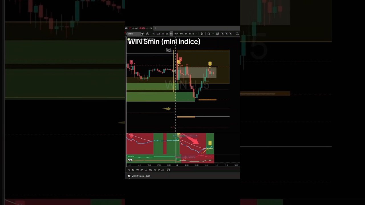 18/mar WIN 5min – ABERTURA de mercado / regiões de liquidez #daytrading #daytrader #WIN #WDO