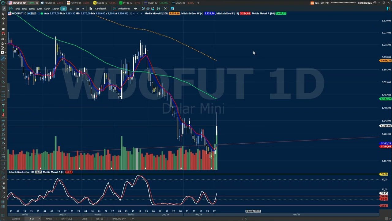 ANÁLISE TÉCNICA IBOV -3% NADA FORA DO ESPERADO ! #daytrade