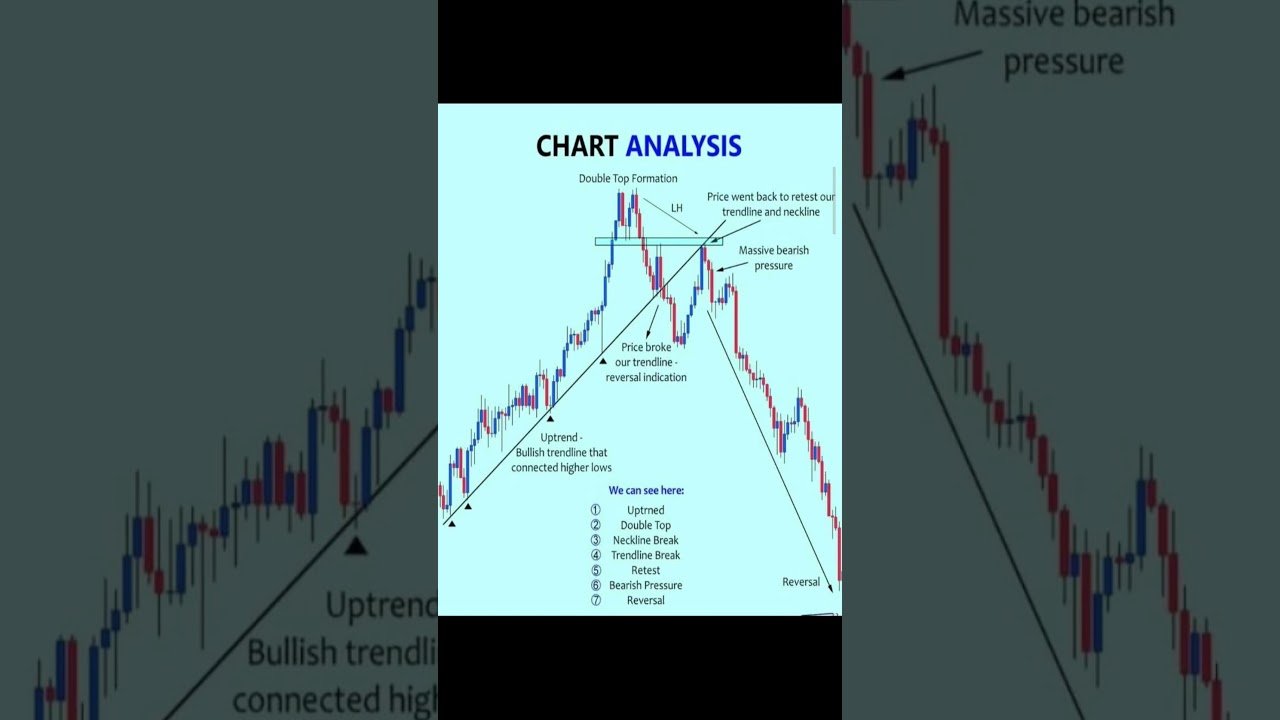 Chart Analysis in#trading #daytrading