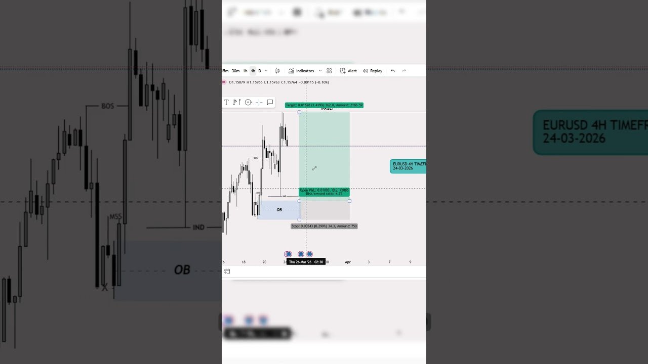 EURUSD Forecast 🔥 Trade This Before It Moves! #smartmoney #tradingstrategy #daytrading #forexsignals