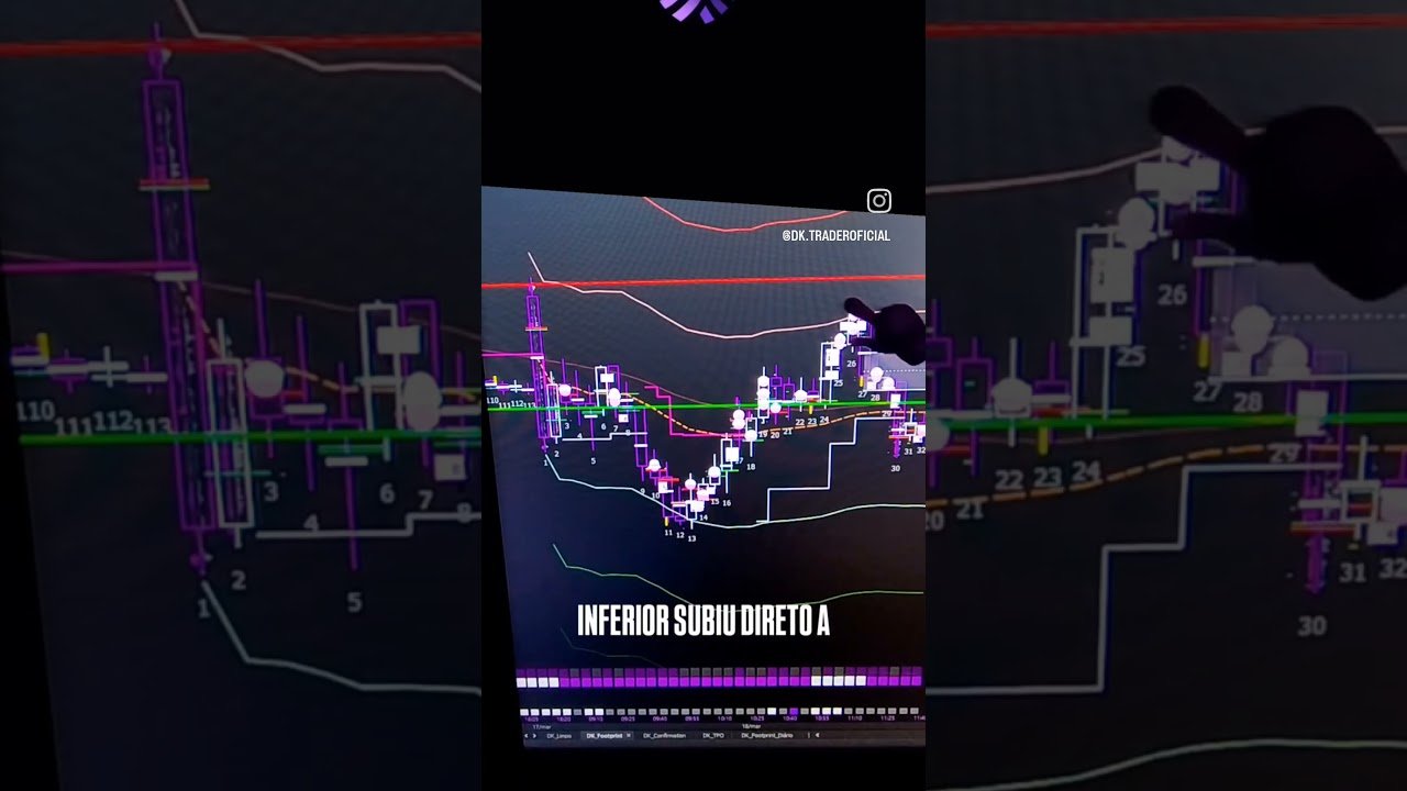 Indicador para Day trade #trader #trading