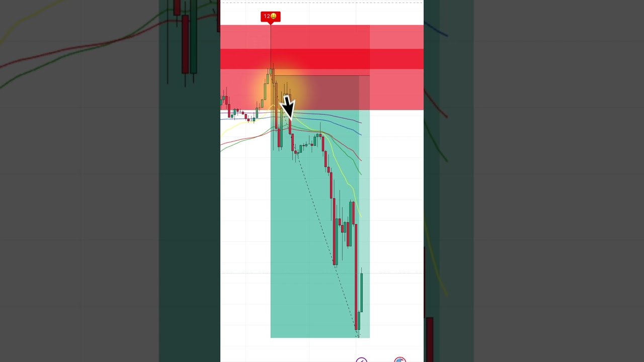 The Simplest Way To Find Winning Trades #trading #daytrading #chartanalysis