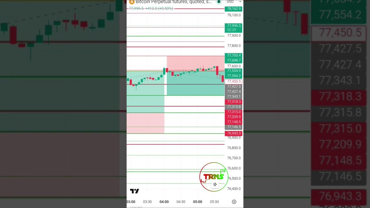 Bitcoin trades using TRNS Trader Indicator |  #trading #crypto #bitcoin #shorts #daytrading