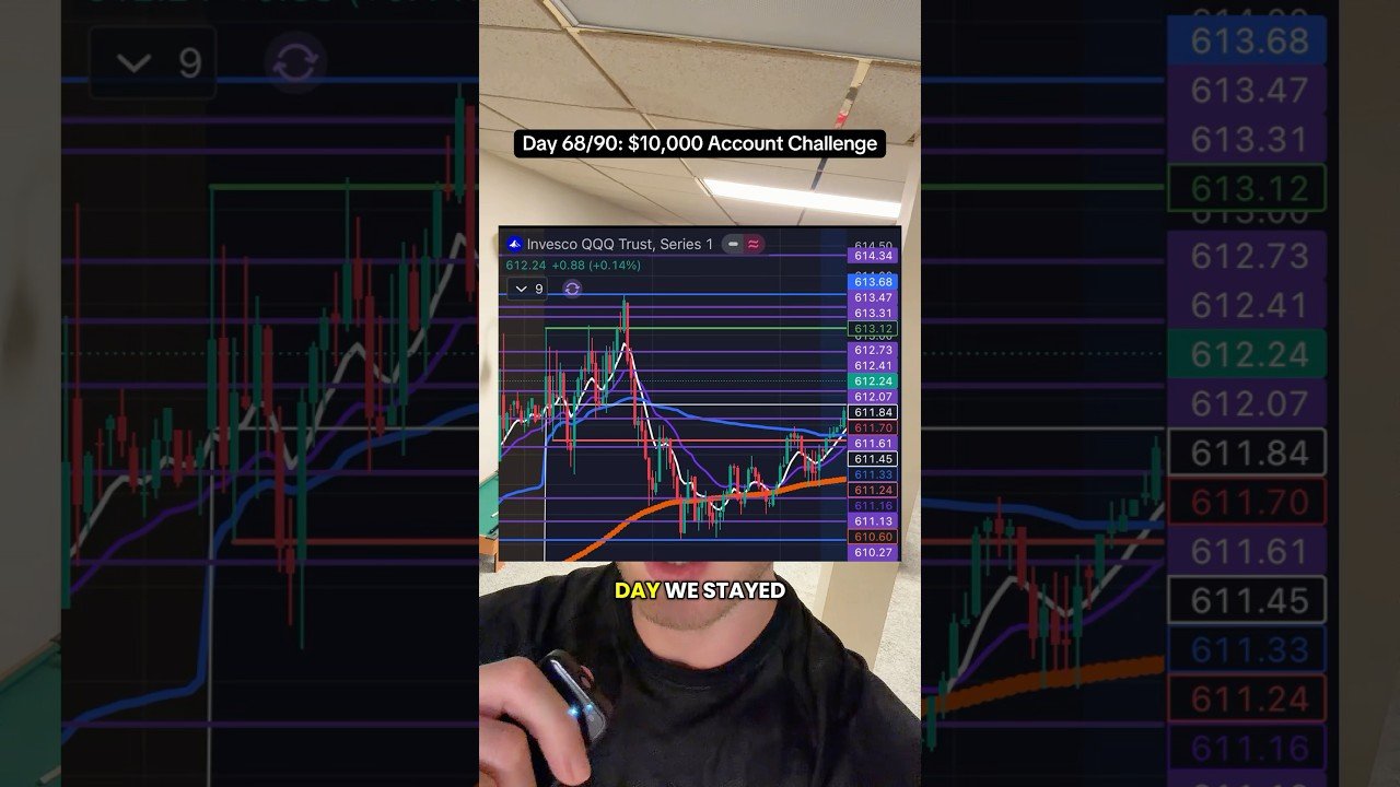 Day 68/90: $10,000 Account Challenge #stockmarket #trading #daytrading