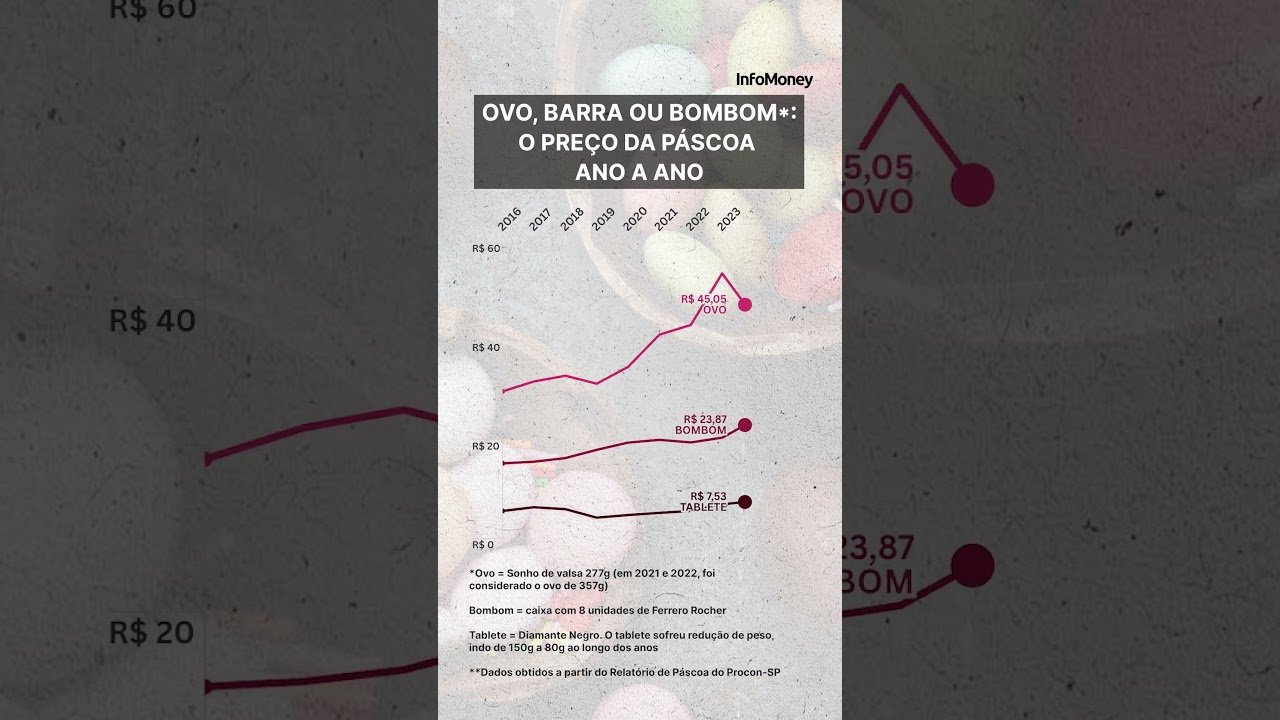 OVO, BARRA OU BOMBOM?: O PREÇO DA PÁSCOA NOS ÚLTIMOS 10 ANOS