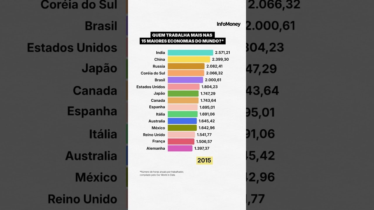 QUEM TRABALHA MAIS?