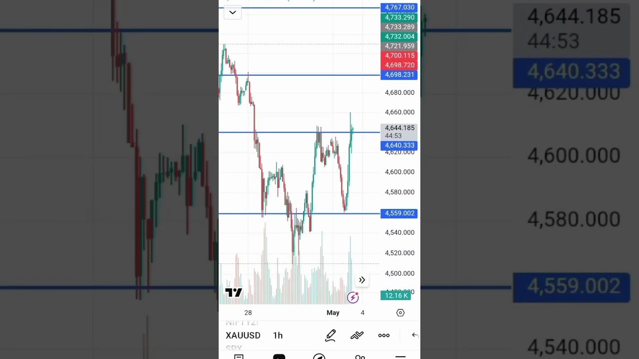 Btc & gold important level #trading #daytrading