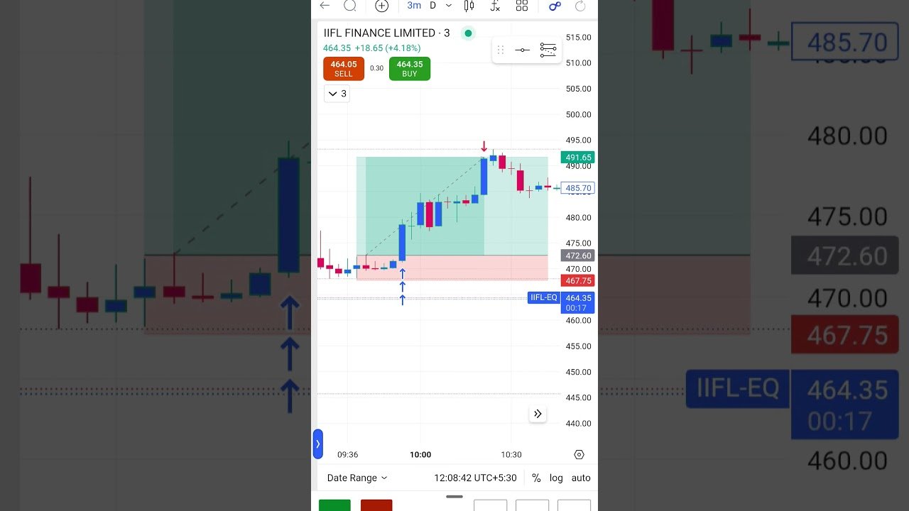 BUY #IIFL #Daytrade #Trader #Profit #NSE #Today