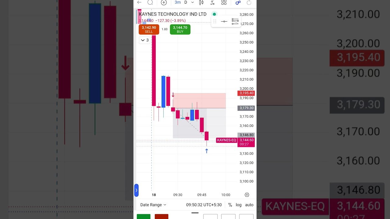 Sell #Kaynes #daytrade #trader #today