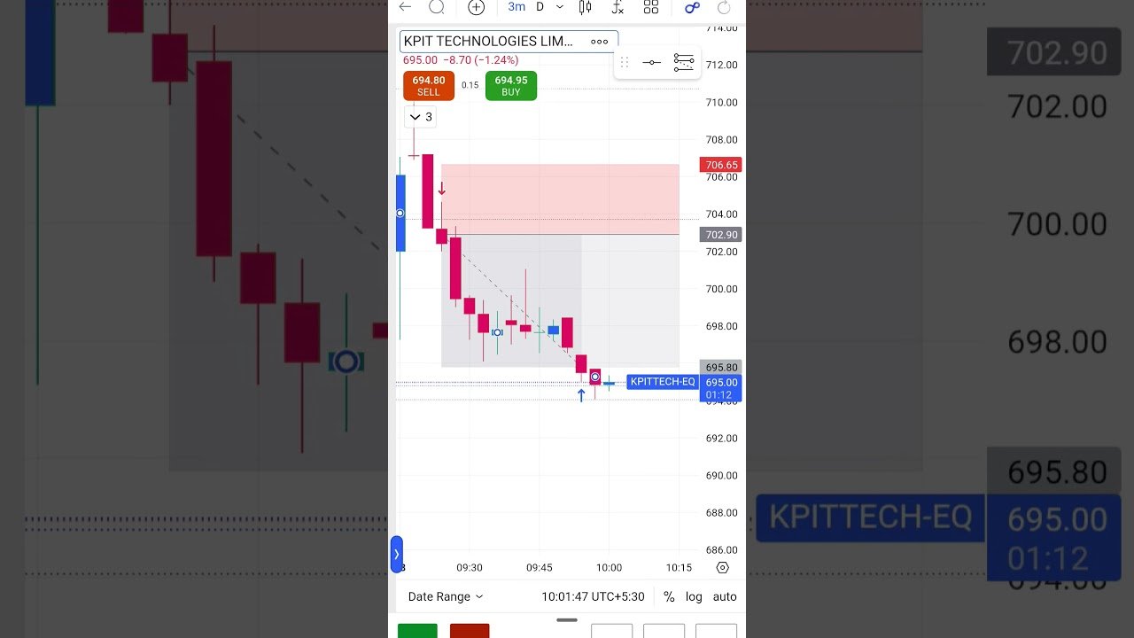 Sell #kpit #news #daytrade #stocks #NSE