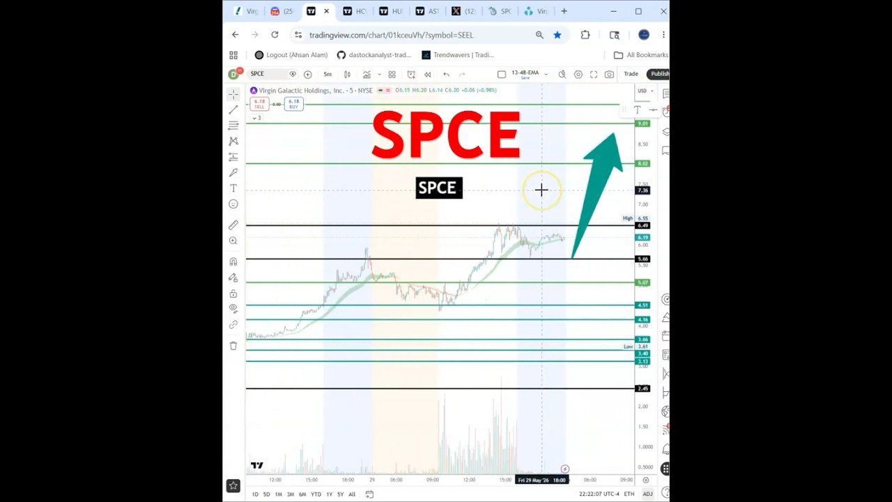 #SPCE 🔥 flying high! can shoot up CRAZY next week! $SPCE