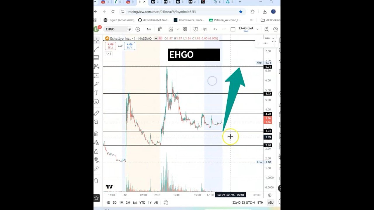 #EHGO 🔥 potential mover for tomorrow! $EHGO