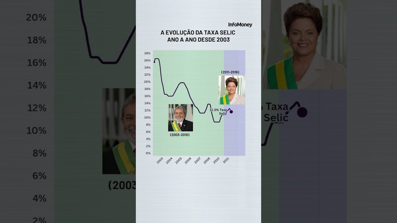 HISTÓRICO DA TAXA SELIC DESDE 2003