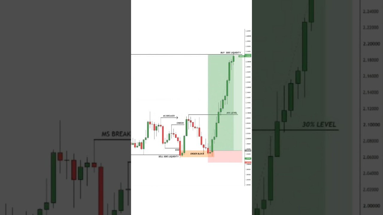 Order Block (SMC) #trading #smct #stockmarket # #forextrader  #daytrading #viral @TraderByAmit