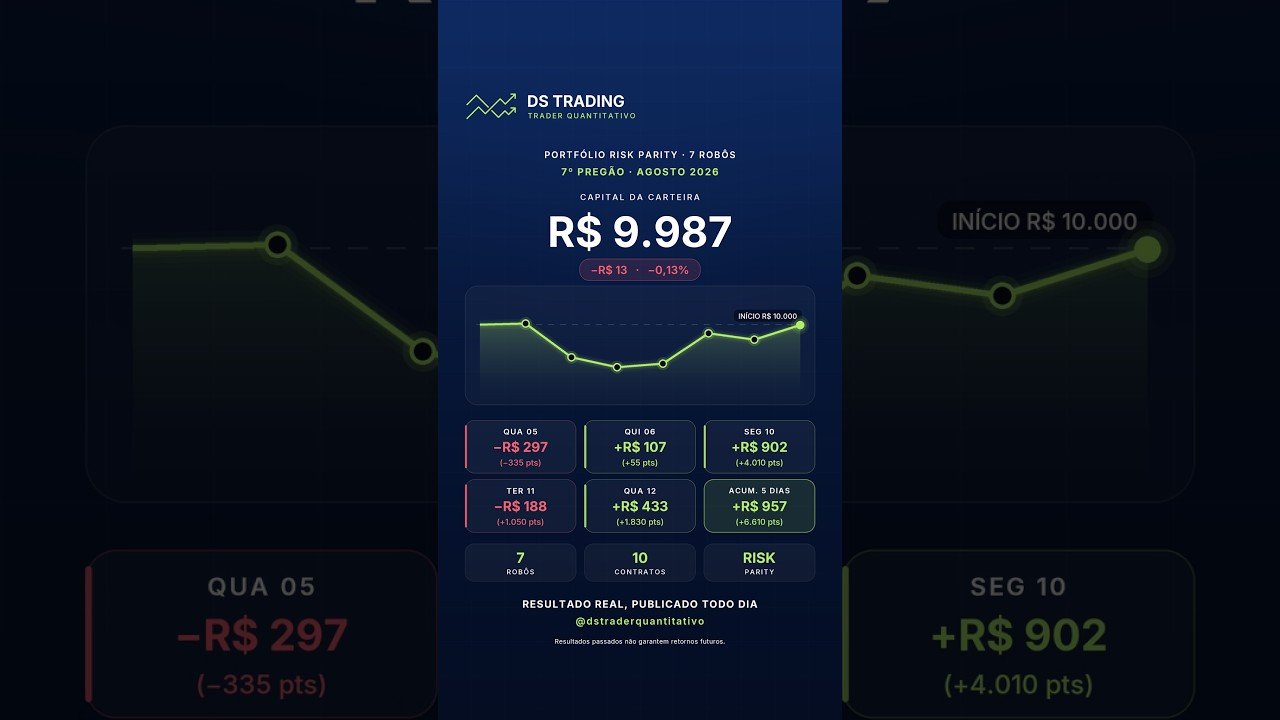 DAY TRADE MINI INDICE — RESULTADOS ROBOS SS 12/8/2026  #trading #algoritmo #bolsadevalores
