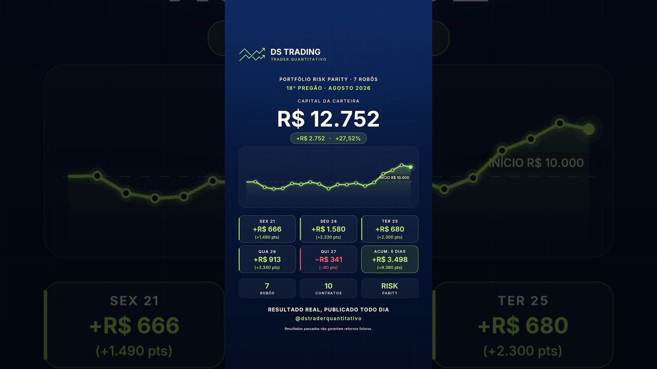 DAY TRADE MINI INDICE — RESULTADOS ROBOS SS 27/8/2026  #stockmarket #algoritmo #trading