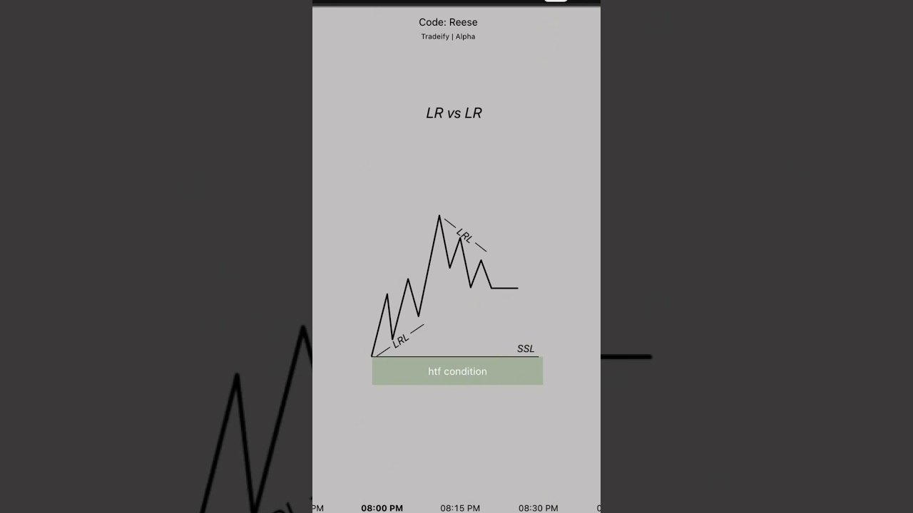 How to set and react to conditions #trading #trader #daytrade #ict #tradingtips