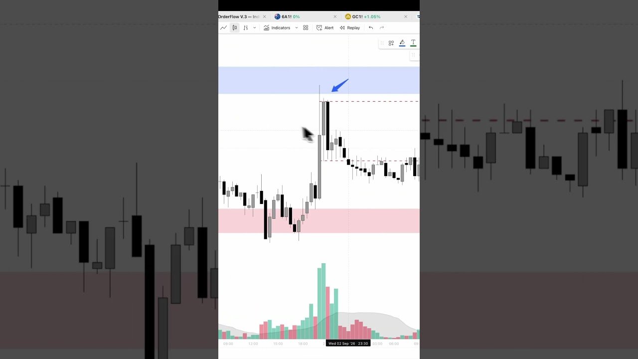 ใช้วอลุ่มอ่านตลาด #daytrading #trading #เทรดเดอร์ไทย #forex