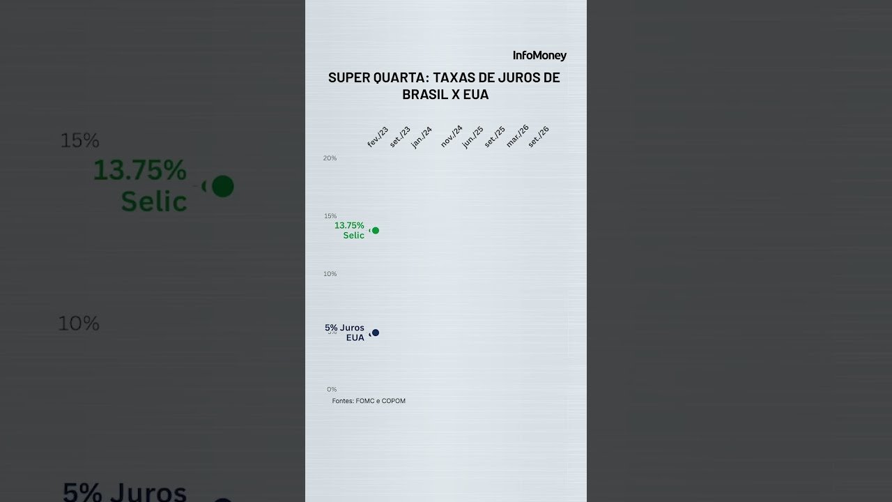 Copom reduz taxa de juros: Veja um histórico das Super Quartas