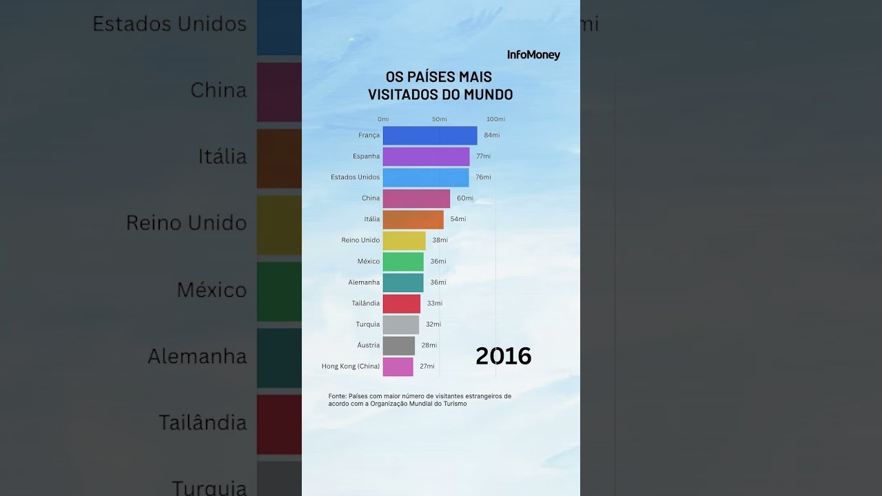 Gráfico com o ranking dos países mais visitados (por estrangeiros) do mundo