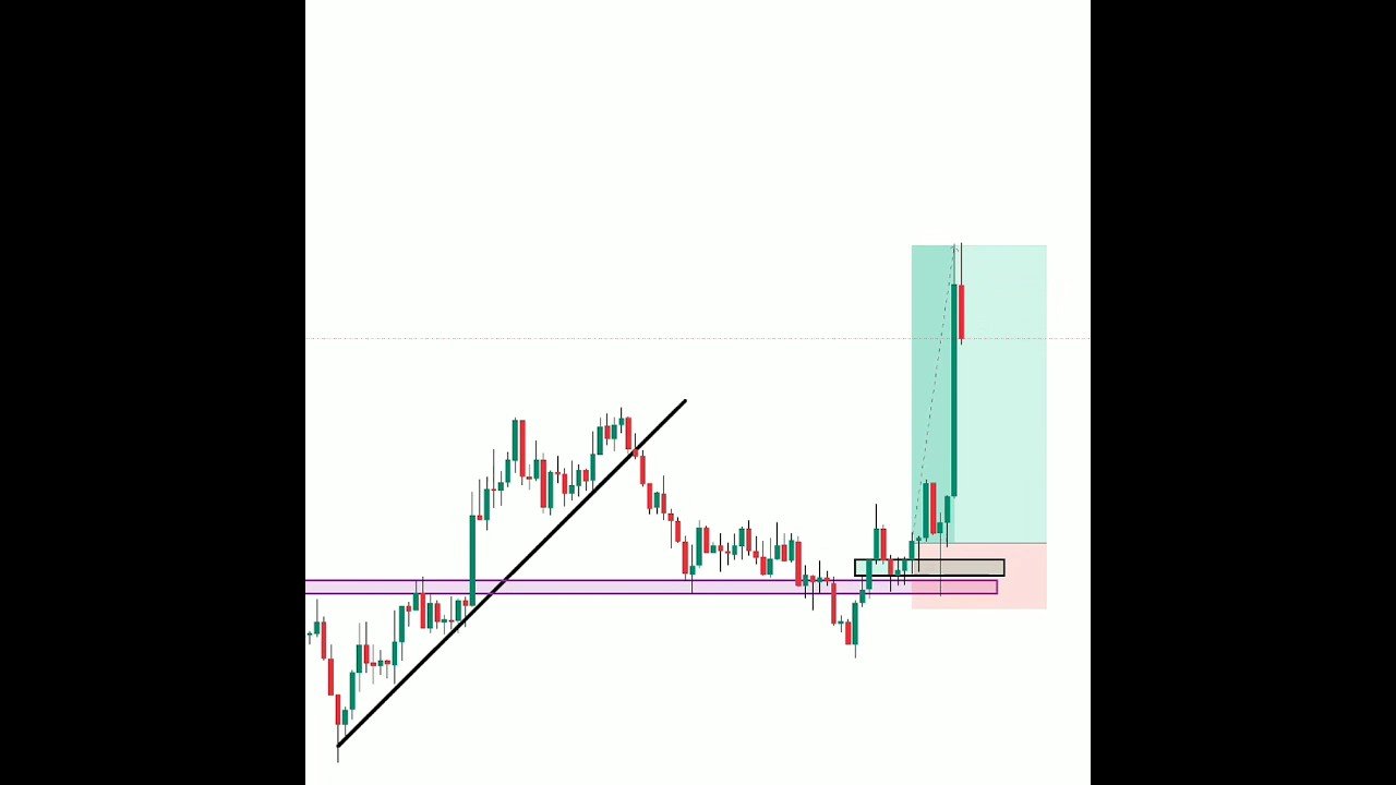 News Candle – 1:5 rr 🔥 | #shorts #forex #trading #liquidity #daytrading
