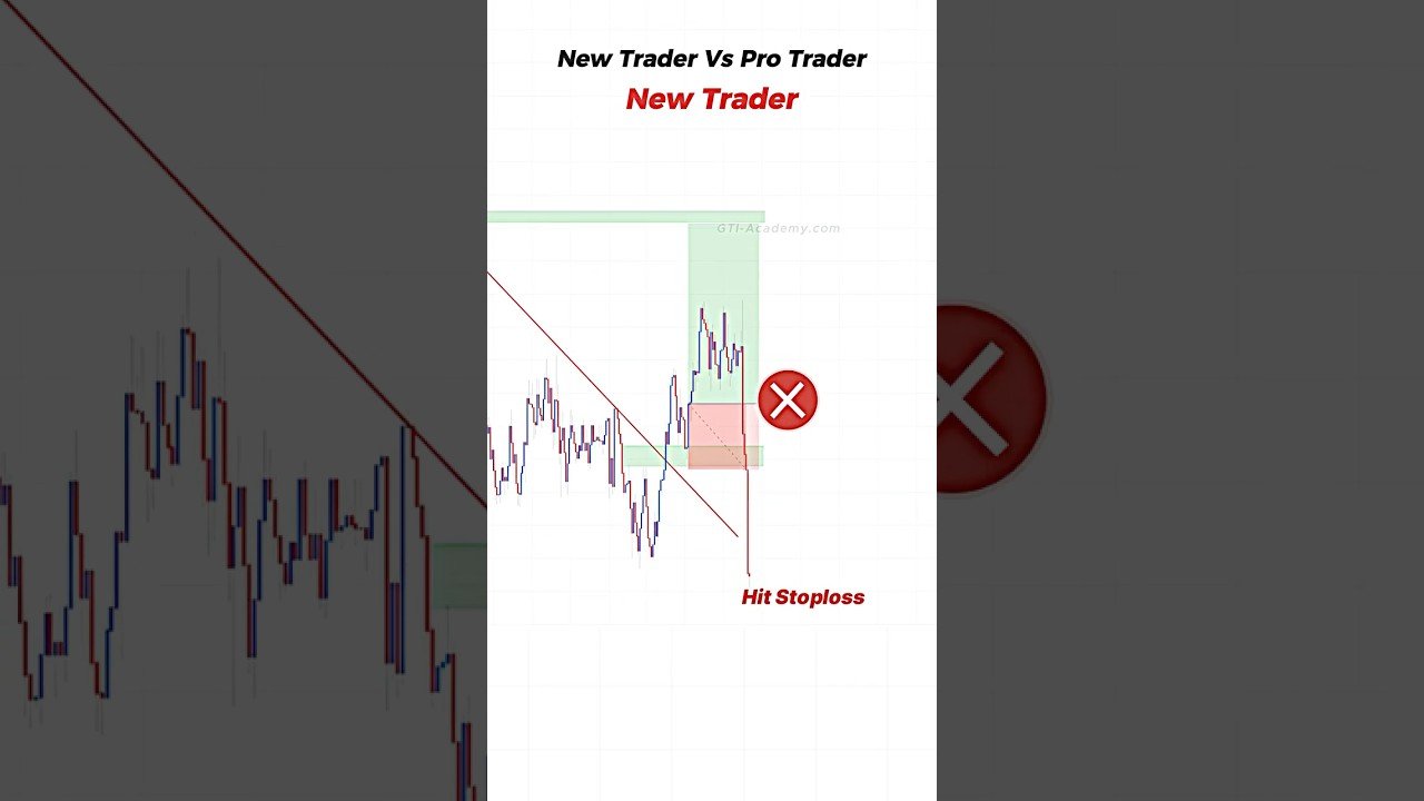 Trendline Trading + Liquidity + market cycle  #trading #stockmarket #daytrading  #forex #liquidity